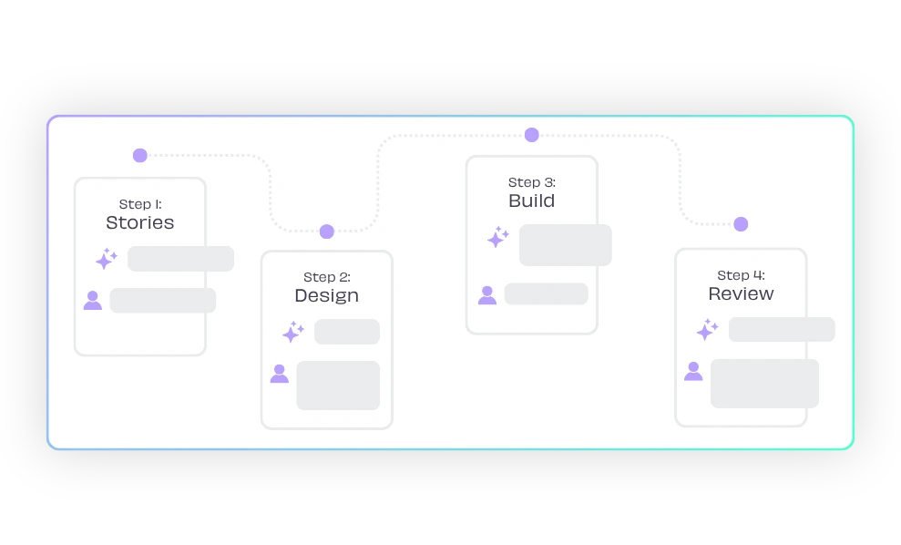 software development life cycle and ai